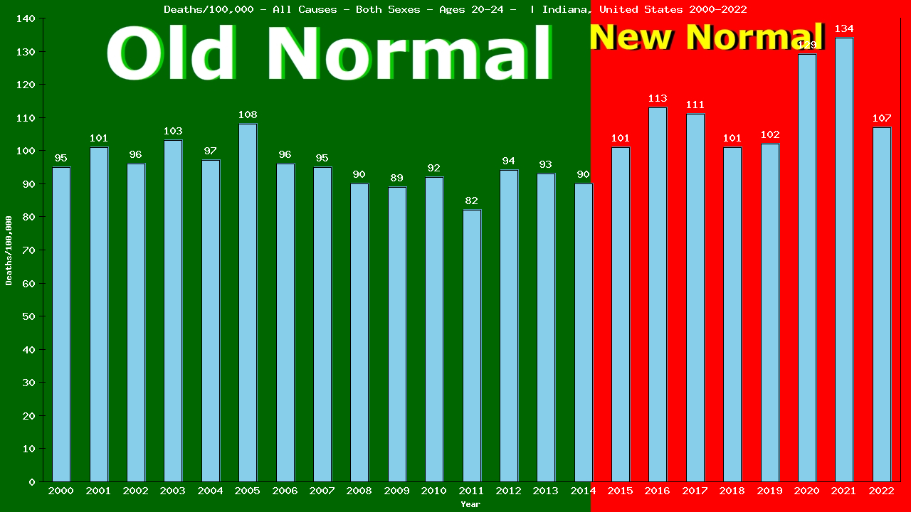 Graph showing Deaths/100,000 male 20-24 from All Causes